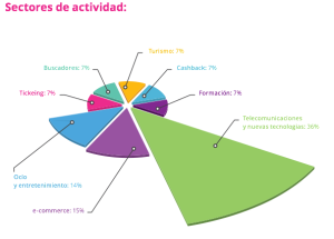 Sectores de actividad startups españolas con presencia internacional